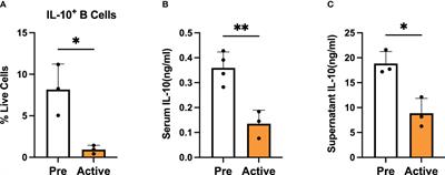 Single-cell RNA sequencing analysis reveals the heterogeneity of IL-10 producing regulatory B cells in lupus-prone mice